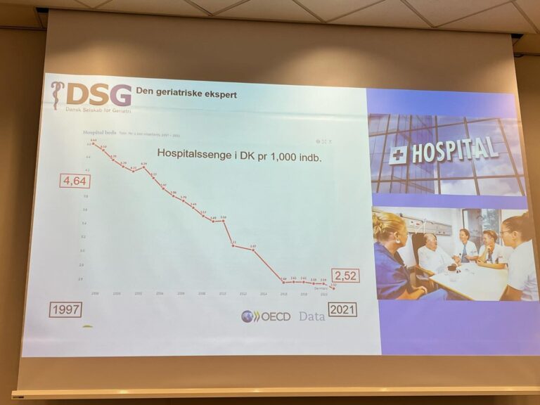 Det er vildt og se den store nedskæring i antal senge på hospitalet (på trods af at der kommer flere patienter). I 1997 var der 4,64 senge pr. 1.000 indbyggere, i 2021 var der kun 2,52 senge pr. 1.000 indbyggere #geriatri