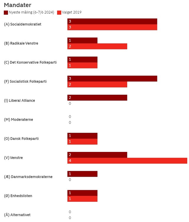 Har nu også stemt til EP valget. Ser frem til resultatet i aften: Vil R eller M få et mandag? Vil V kun blive halveret? Vil SF få flere mandater end S? Får LA flere stemmer end V? Det bliver spændende at følge resultatet, ikke mindst i lyset af den nyeste Megafon måling dkpol #eu23