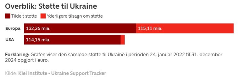 Trump lyver når han siger at USA har betalt den største del af regningen for støtten til Ukraine. EU har støttet langt mere end USA, og DK har bidraget over 4x mere ift. BNP end USA https://nyheder.tv2.dk/udland/2025-02-25-her-er-tallene-der-forklarer-hvorfor-macron-afbroed-og-rettede-trump dkpol