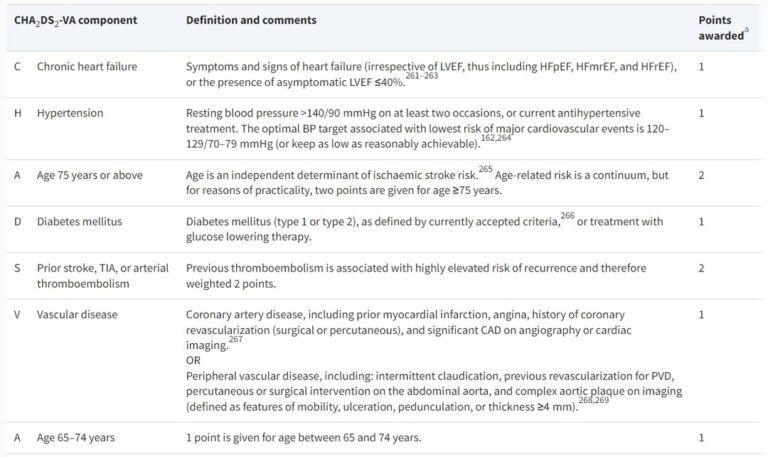 Interessant opdatering fra ESC: Nu skal vi bruge CHA2DS2-VA-score når vi skal vurdere om en patient skal have AK-behandling ved Atrieflimmer. AK-behandling anbefales ved mindst 2 point og skal overvejes ved 1 point, uafhængigt af køn https://www.escardio.org/Guidelines/Clinical-Practice-Guidelines/A…