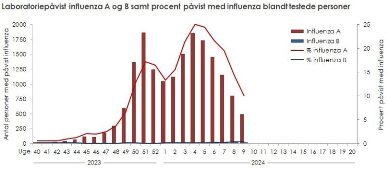 Så er årets influenzasæson vist snart forbi. Egentlig interessant at vi stort set intet har set til influenza B i år dksund