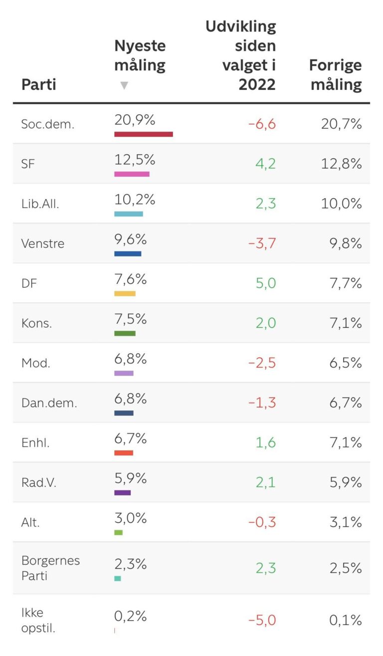 Nyeste Megafon måling, hvor Moderaterne står til at afgøre valget. S og V står til en stor lussing. Alternativet og Borgernes Parti ser ud til at overleve spærregrænsen i denne omgang #dkpol